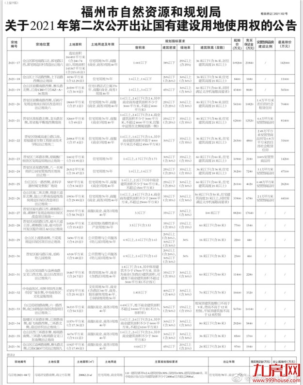 起拍总价超110亿!23宗宅地即将出让!福州土拍供应潮来袭!——九房网 起拍总价超110亿!23宗宅地即将出让!福州土拍供应潮来袭!——九房网