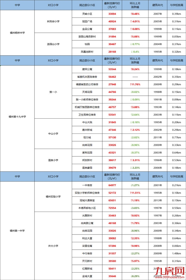 一个月涨2万/㎡!家长炸锅!呼吁加入划片!福州学区房刹不住了?——九房网 一个月涨2万/㎡!家长炸锅!呼吁加入划片!福州学区房刹不住了?——九房网