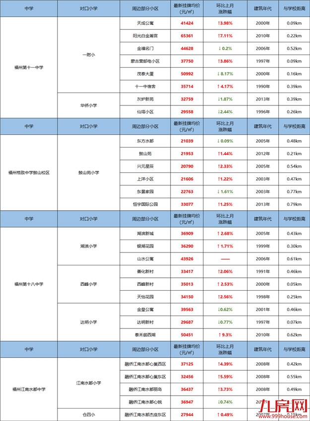 一个月涨2万/㎡!家长炸锅!呼吁加入划片!福州学区房刹不住了?——九房网 一个月涨2万/㎡!家长炸锅!呼吁加入划片!福州学区房刹不住了?——九房网
