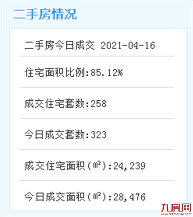 4月15日厦门二手住宅成交233套——九房网