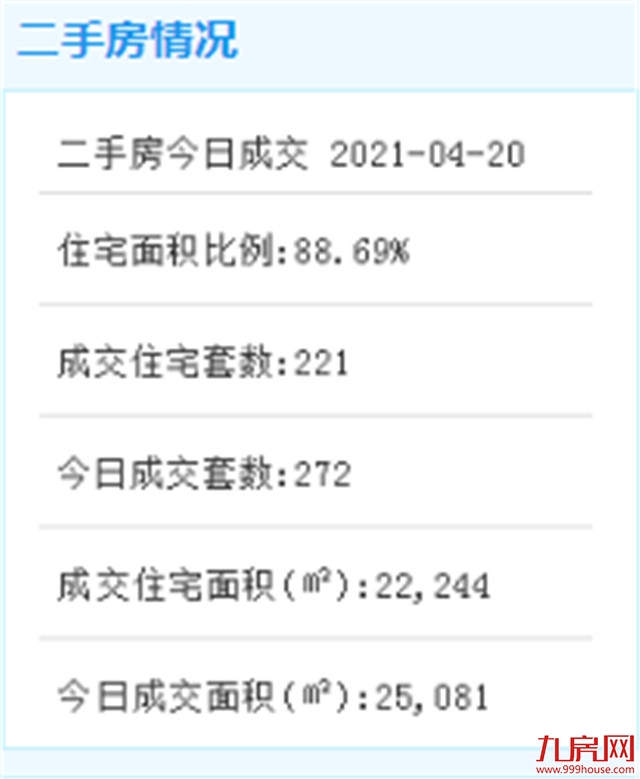 4月20日厦门二手住宅成交239套——九房网