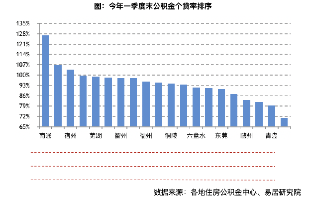 报告:10城公积金个贷率触碰红线,需适度收紧公积金贷款——九房网 报告:10城公积金个贷率触碰红线,需适度收紧公积金贷款——九房网