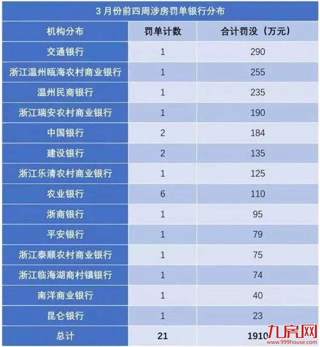 严堵楼市热钱,炒房再遭“暴击”!金融调控的风,已经吹到厦门!——九房网 严堵楼市热钱,炒房再遭“暴击”!金融调控的风,已经吹到厦门!——九房网