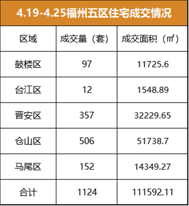 4.19-4.25福州五区住宅签约1124套，环比下跌25.9%——九房网