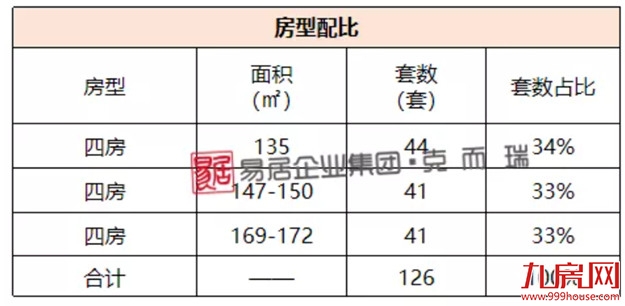 保利首开天悦二期：加推126套，均价约44610元/㎡——九房网