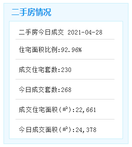 4月28日厦门二手住宅成交228套——九房网