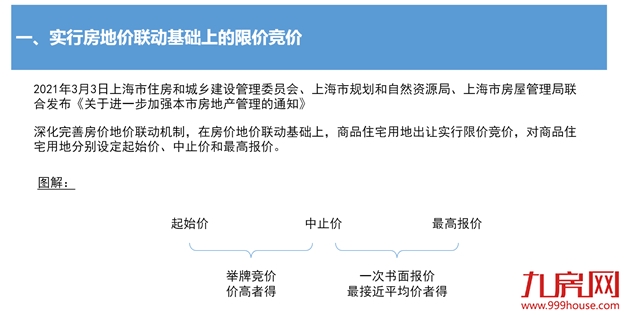 上海首批集中供地52宗,将深化完善房价地价联动机制——九房网 上海首批集中供地52宗,将深化完善房价地价联动机制——九房网