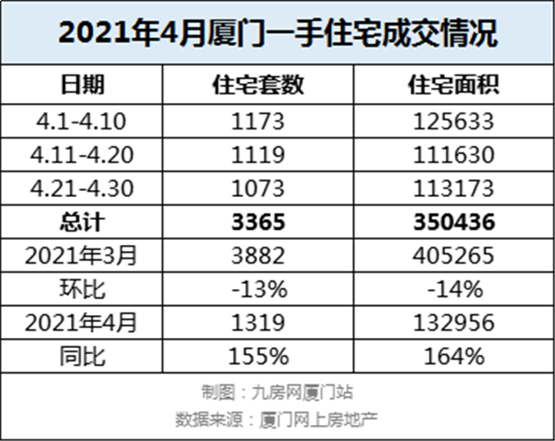 开盘、认筹、亮相!4区11大纯新盘大战!厦门新一轮热潮马上杀到!——九房网 开盘、认筹、亮相!4区11大纯新盘大战!厦门新一轮热潮马上杀到!——九房网