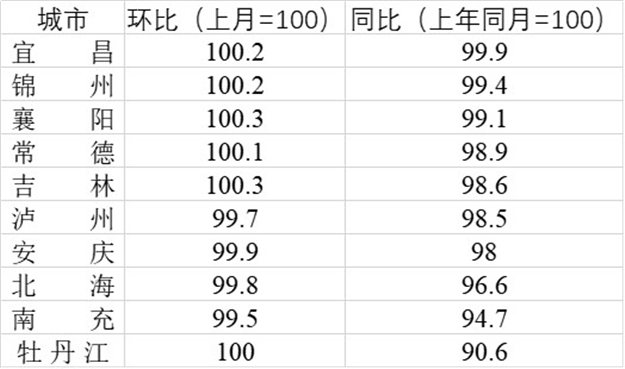 这些三四线城市房价还在下跌,有城市房价跌回14年前——九房网 这些三四线城市房价还在下跌,有城市房价跌回14年前——九房网