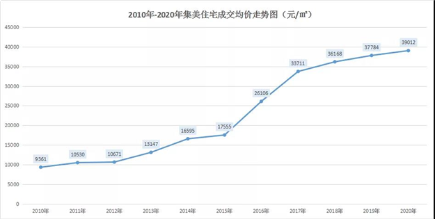 净利320万、100万...那些在厦门有房的人,为什么躺着就能赚钱?——九房网 净利320万、100万...那些在厦门有房的人,为什么躺着就能赚钱?——九房网
