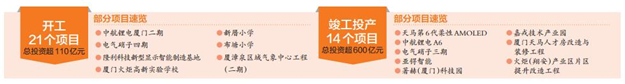 火炬园高新区35个项目集中开工、竣工、投产,此次投资超170亿——九房网 火炬园高新区35个项目集中开工、竣工、投产,此次投资超170亿——九房网