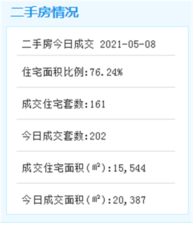 5月8日厦门二手住宅成交161套——九房网