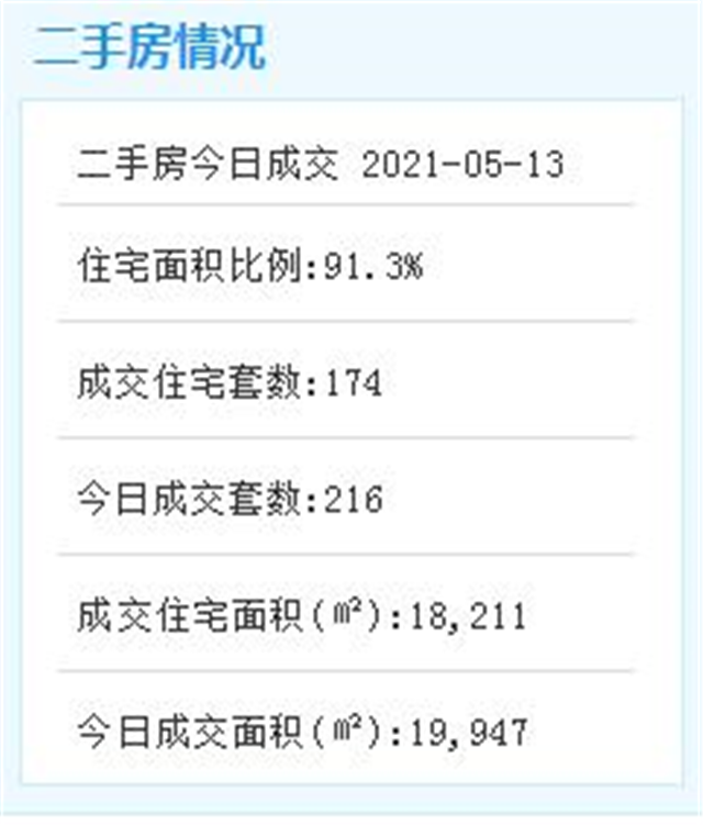 5月13日厦门二手住宅成交154套——九房网