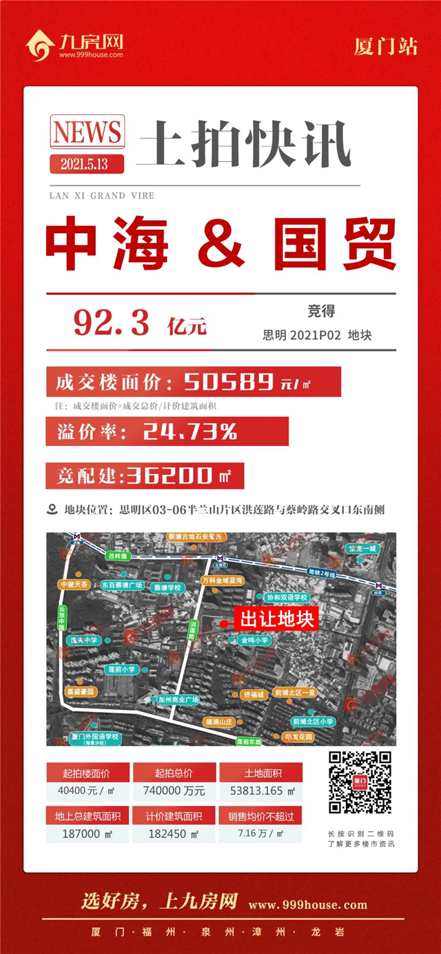 配建36200㎡!吸金92.3亿!楼面价5万/㎡!中海&国贸竞得洪文地块!——九房网 配建36200㎡!吸金92.3亿!楼面价5万/㎡!中海&国贸竞得洪文地块!——九房网