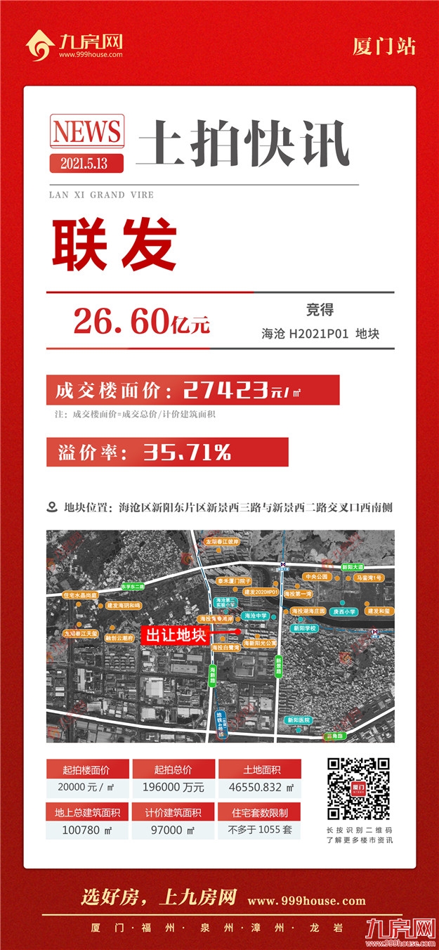 快讯！楼面价27423元/㎡！总价26.6亿！联发竞得海沧H2021P01地块——九房网