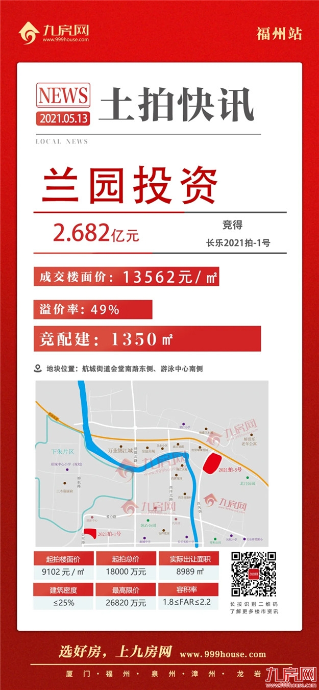 宅地揽金超135亿!11宗直飙封顶!刚刚,福州首场超级土拍交卷!——九房网 宅地揽金超135亿!11宗直飙封顶!刚刚,福州首场超级土拍交卷!——九房网