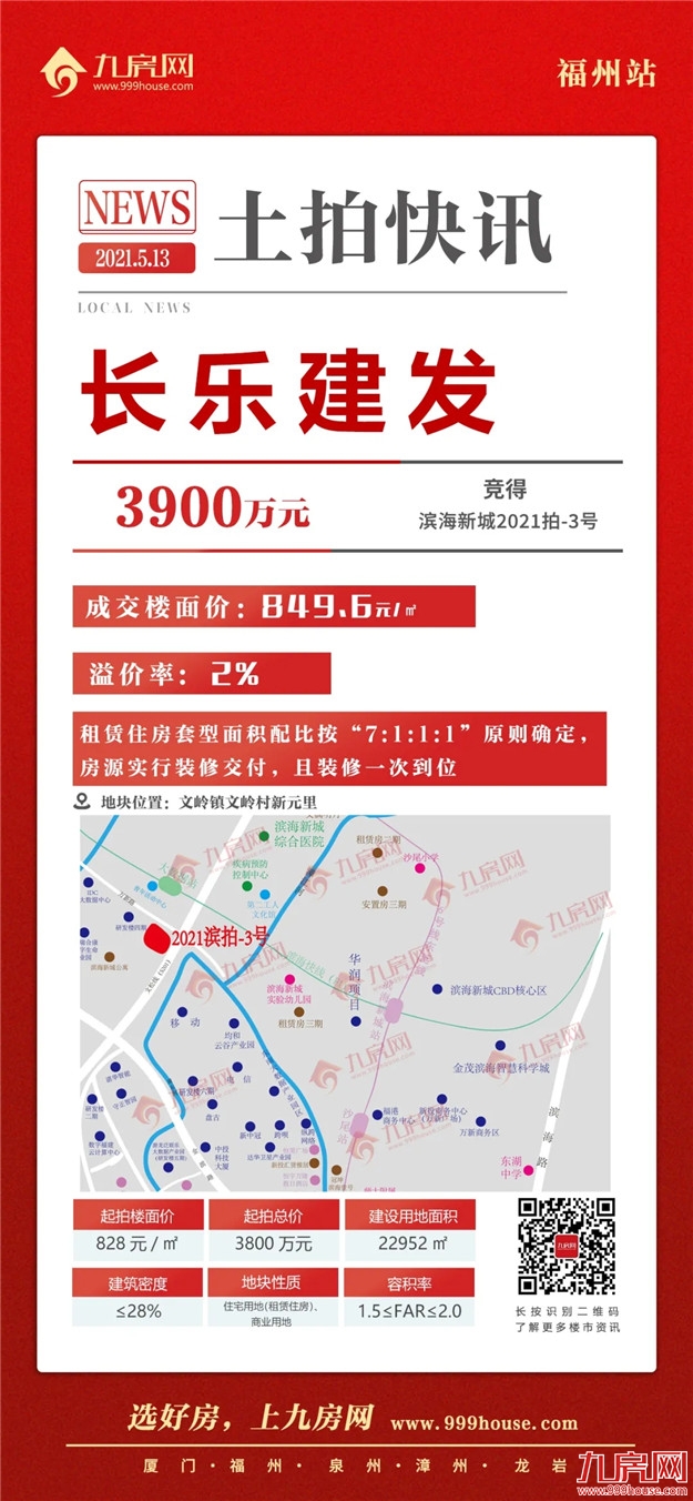 宅地揽金超135亿!11宗直飙封顶!刚刚,福州首场超级土拍交卷!——九房网 宅地揽金超135亿!11宗直飙封顶!刚刚,福州首场超级土拍交卷!——九房网