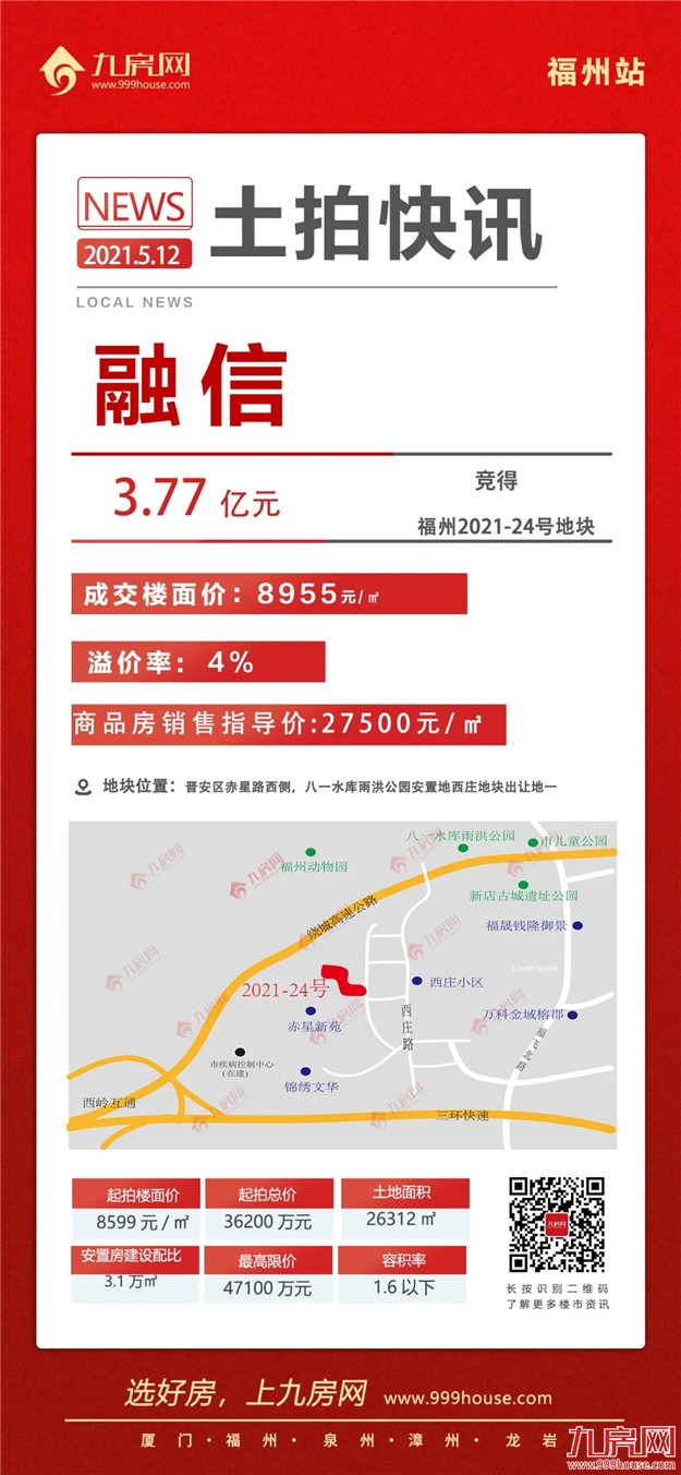 热土再升温!8宗宅地抢至封顶,揽金超83亿!福州集中拍地首日告捷!——九房网 热土再升温!8宗宅地抢至封顶,揽金超83亿!福州集中拍地首日告捷!——九房网