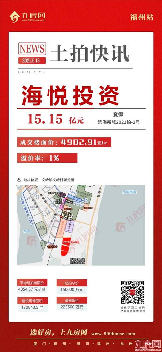 宅地揽金超135亿!11宗直飙封顶!刚刚,福州首场超级土拍交卷!——九房网 宅地揽金超135亿!11宗直飙封顶!刚刚,福州首场超级土拍交卷!——九房网