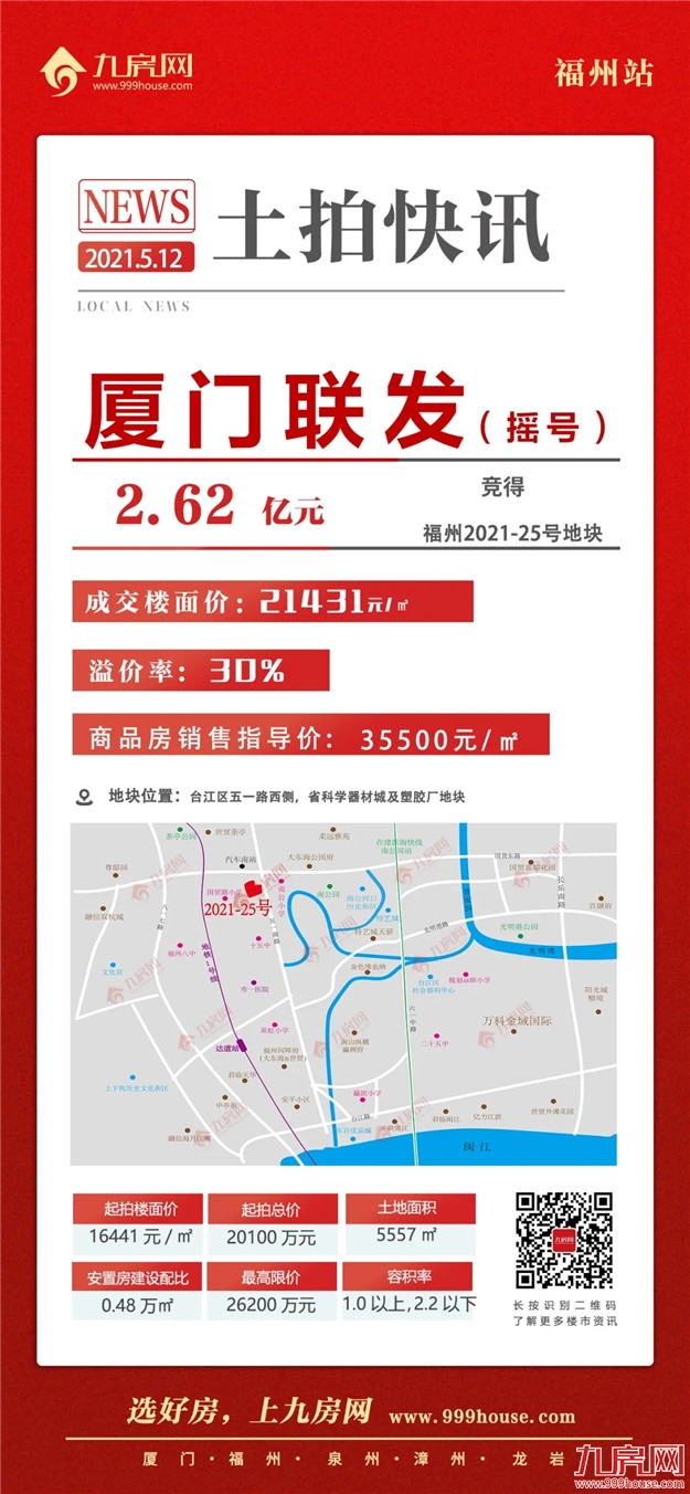 热土再升温!8宗宅地抢至封顶,揽金超83亿!福州集中拍地首日告捷!——九房网 热土再升温!8宗宅地抢至封顶,揽金超83亿!福州集中拍地首日告捷!——九房网