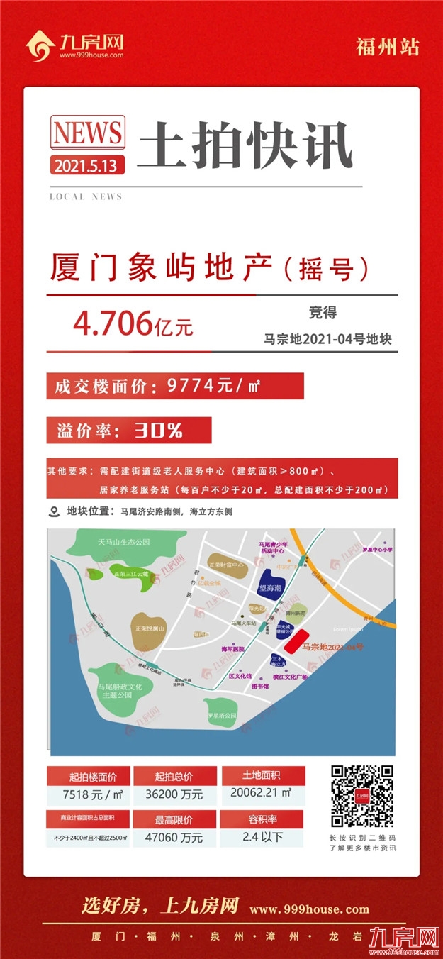 9774元/㎡!地价创新高!厦门象屿地产摇号夺地!马尾老城片区售价冲新高?——九房网 9774元/㎡!地价创新高!厦门象屿地产摇号夺地!马尾老城片区售价冲新高?——九房网