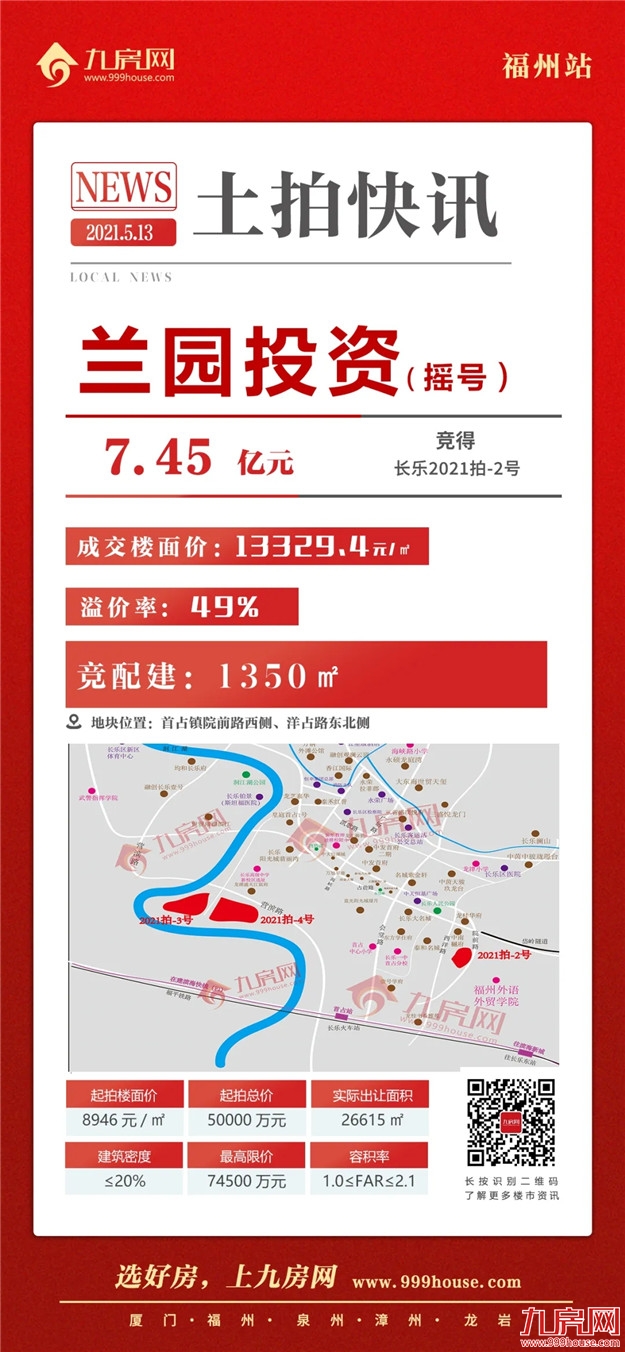 宅地揽金超135亿!11宗直飙封顶!刚刚,福州首场超级土拍交卷!——九房网 宅地揽金超135亿!11宗直飙封顶!刚刚,福州首场超级土拍交卷!——九房网