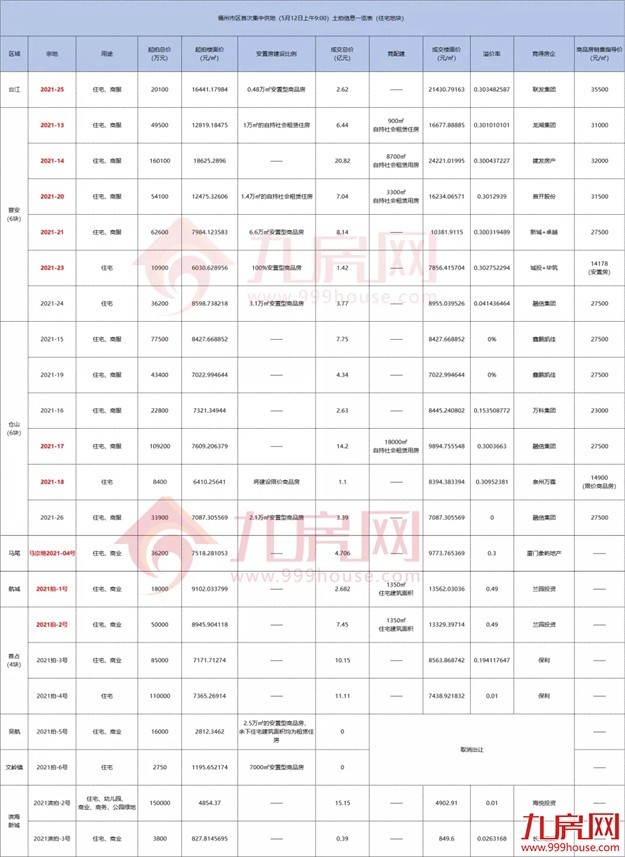 宅地揽金超135亿!11宗直飙封顶!刚刚,福州首场超级土拍交卷!——九房网 宅地揽金超135亿!11宗直飙封顶!刚刚,福州首场超级土拍交卷!——九房网