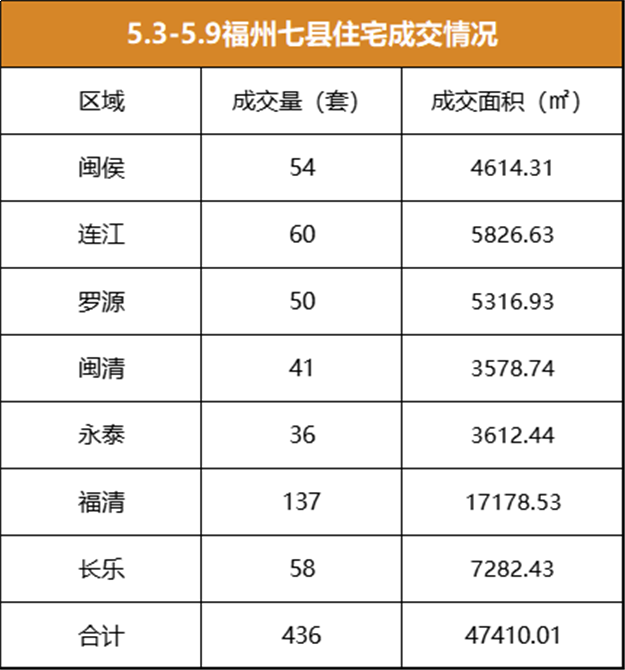4.25-5.2福州五区住宅签约1679套，环比上涨90.8%——九房网