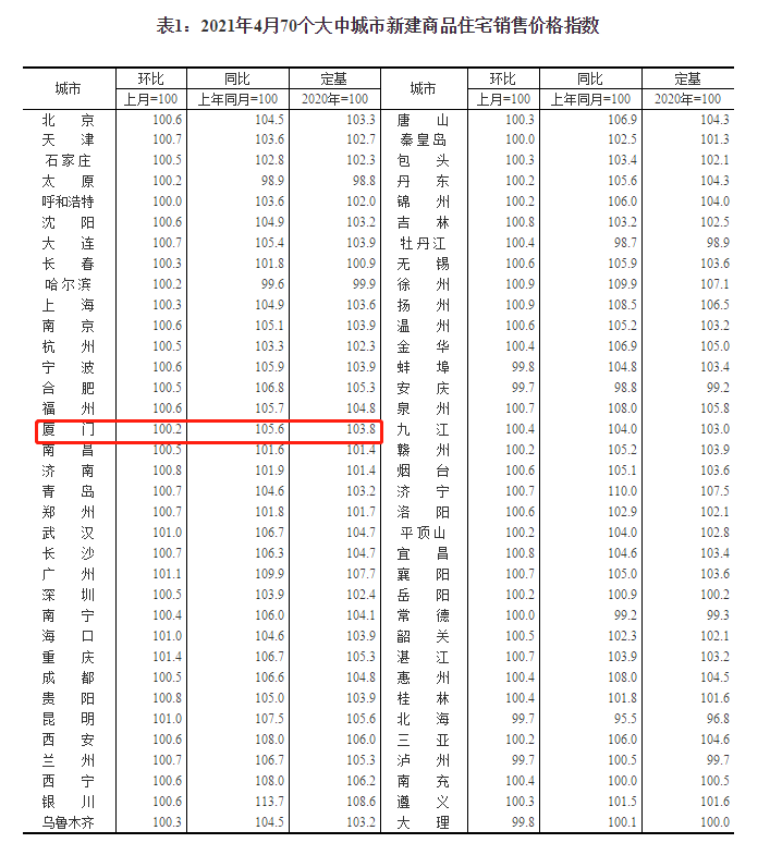 最新！4月全国70城房价数据出炉！厦门一二手房双双上涨，涨幅达...——九房网