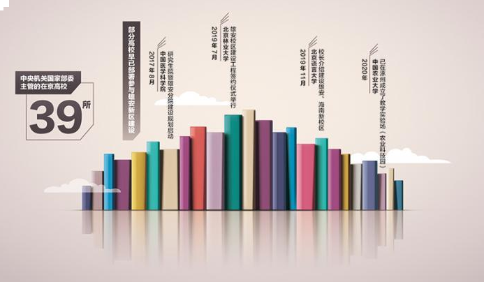 三部门支持雄安新区“高教之城”建设 京津冀高教资源均衡再进一步——九房网 三部门支持雄安新区“高教之城”建设 京津冀高教资源均衡再进一步——九房网