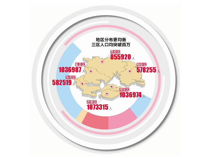第七次全国人口普查数据发布 厦门十年增加1632623人——九房网 第七次全国人口普查数据发布 厦门十年增加1632623人——九房网