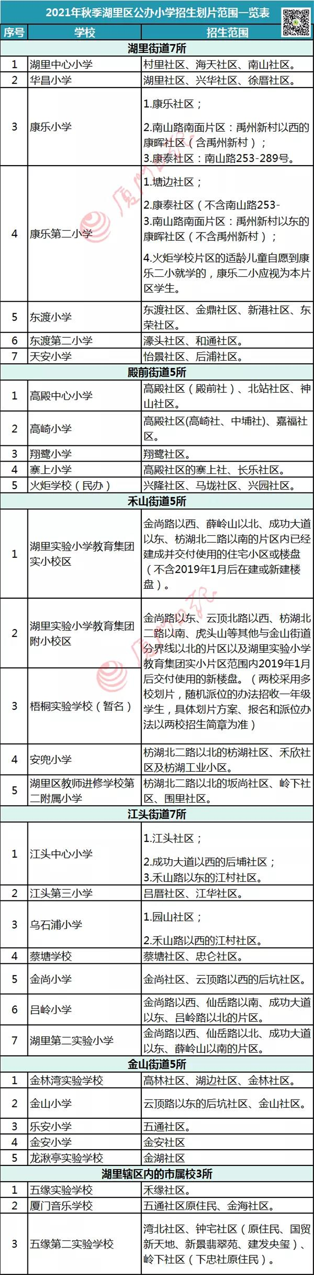 湖里区小学招生划片公布!首次多校划片,八所为热点小学!报名时间是……——九房网 湖里区小学招生划片公布!首次多校划片,八所为热点小学!报名时间是……——九房网