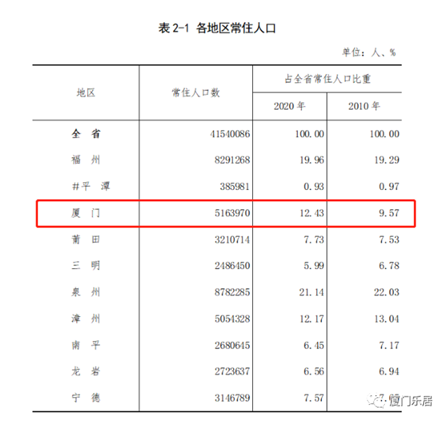揭秘厦门人口真相,岛外人口暴涨!楼市.....——九房网 揭秘厦门人口真相,岛外人口暴涨!楼市.....——九房网