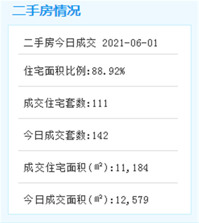 6月1日厦门二手住宅成交187套——九房网