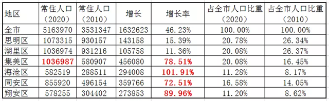 揭秘厦门人口真相,岛外人口暴涨!楼市.....——九房网 揭秘厦门人口真相,岛外人口暴涨!楼市.....——九房网