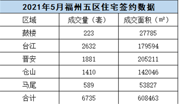 环比上涨26.62%！2021年5月福州五区住宅成交6735套——九房网