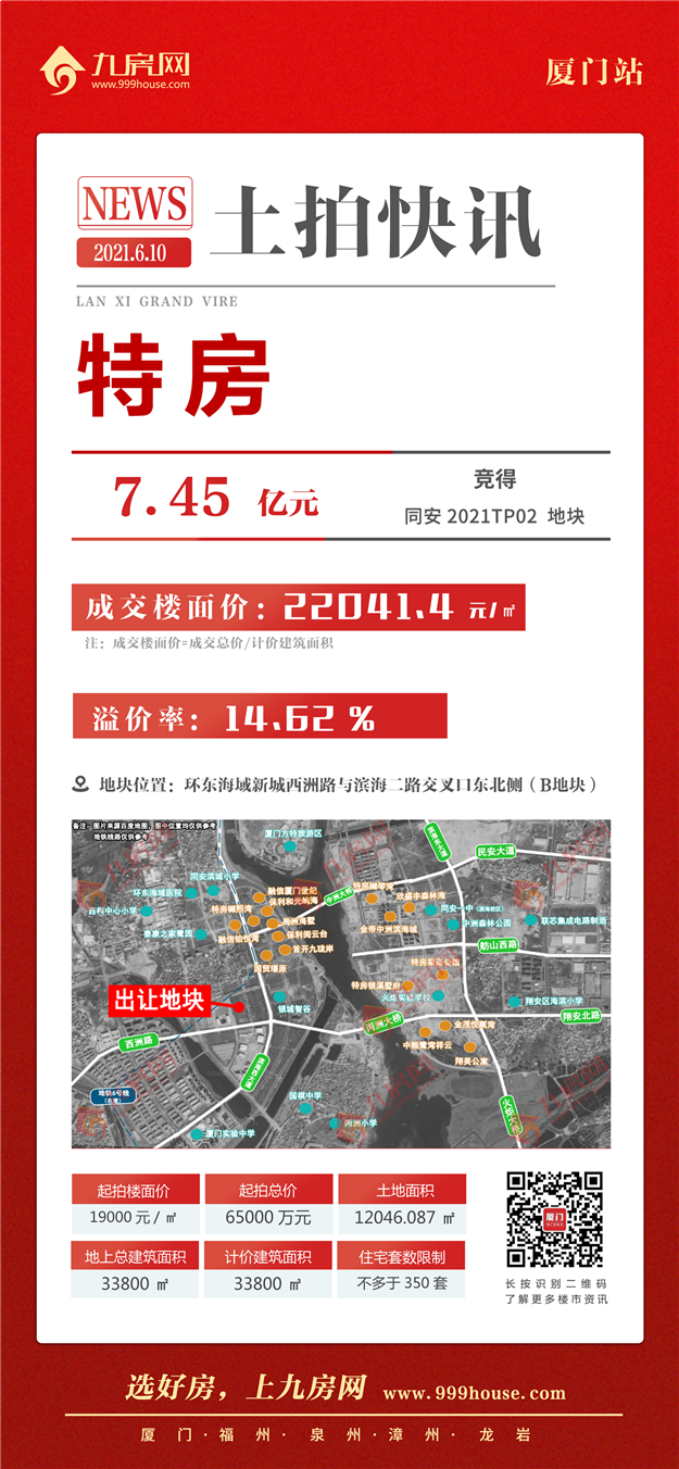 土拍快讯 | 总价7.45亿元!楼面价22041.4元/㎡!特房竞得同安2021TP02地块——九房网 土拍快讯 | 总价7.45亿元!楼面价22041.4元/㎡!特房竞得同安2021TP02地块——九房网