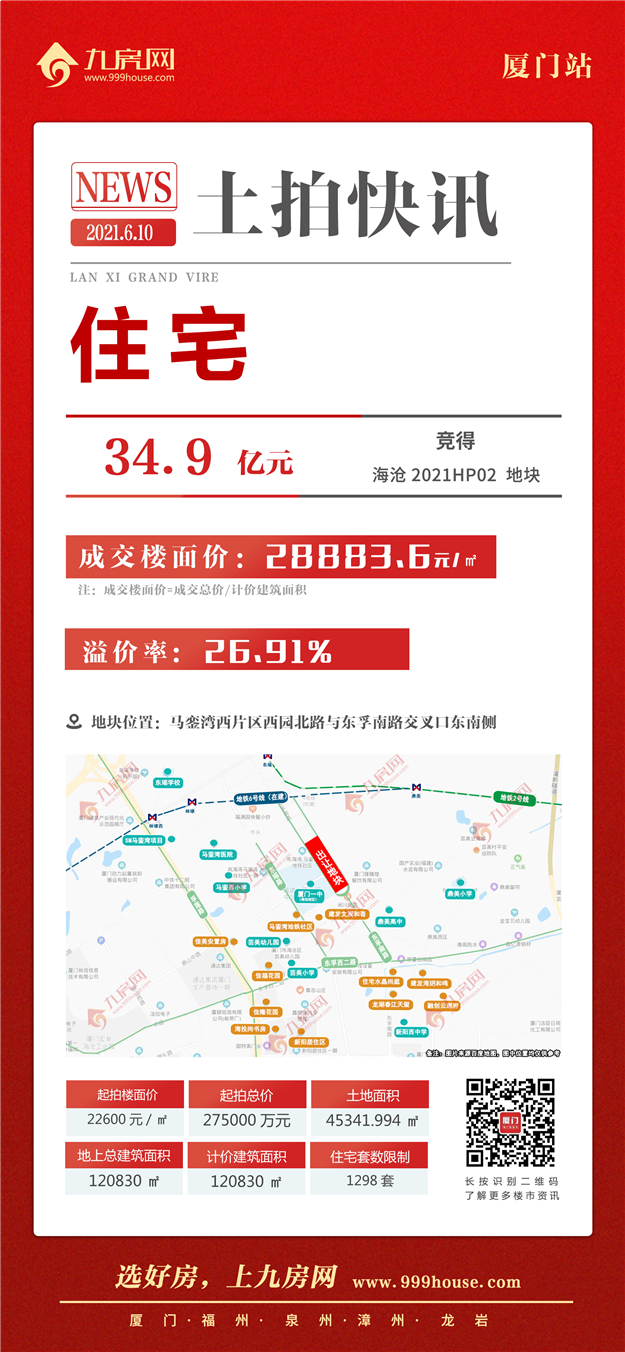 土拍快讯 | 总价34.9亿元!楼面价28883.6元/㎡! 住宅竞得海沧2021HP02地块——九房网 土拍快讯 | 总价34.9亿元!楼面价28883.6元/㎡! 住宅竞得海沧2021HP02地块——九房网