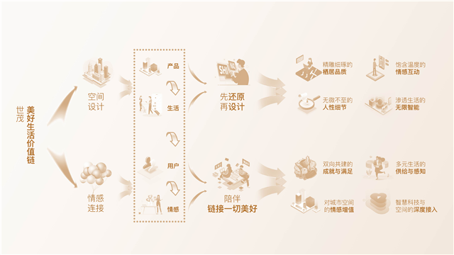 世茂发布“业主陪伴计划”,打通全价值链——九房网 世茂发布“业主陪伴计划”,打通全价值链——九房网