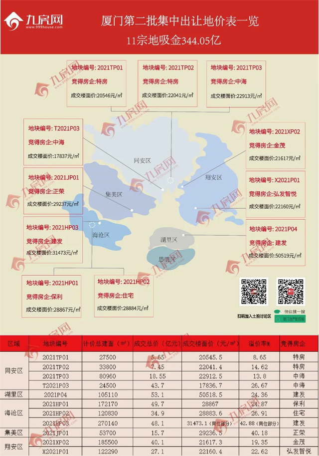 厦门土拍热潮,特房Top系进阶级新品热势加推!——九房网 厦门土拍热潮,特房Top系进阶级新品热势加推!——九房网