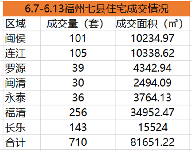 6.7-6.13福州五区住宅签约1752套，环比下跌25.9%——九房网