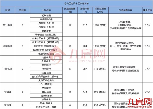 没等来拆迁，只等来改造！福州这188个老旧小区居民，有人失望了…——九房网