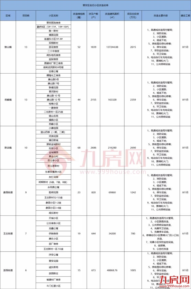 没等来拆迁，只等来改造！福州这188个老旧小区居民，有人失望了…——九房网