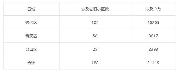 没等来拆迁，只等来改造！福州这188个老旧小区居民，有人失望了…——九房网