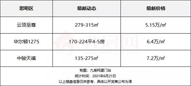 厦门房产,厦门房地产,厦门新房,九房网,厦门房产 厦门房产,厦门房地产,厦门新房,九房网,厦门房产