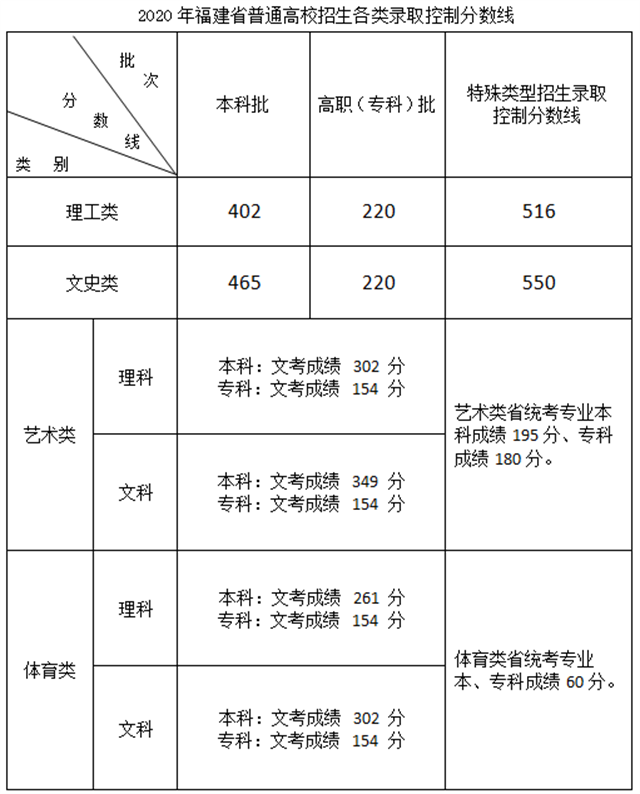 快讯！福建高考切线公布：本科批物理组423分，历史组467分！志愿填报时间在→——九房网