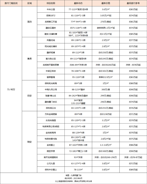 厦门房产,厦门房地产,厦门新房,九房网,厦门房产 厦门房产,厦门房地产,厦门新房,九房网,厦门房产
