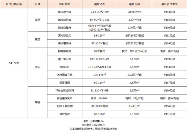 厦门房产,厦门房地产,厦门新房,九房网,厦门房产 厦门房产,厦门房地产,厦门新房,九房网,厦门房产
