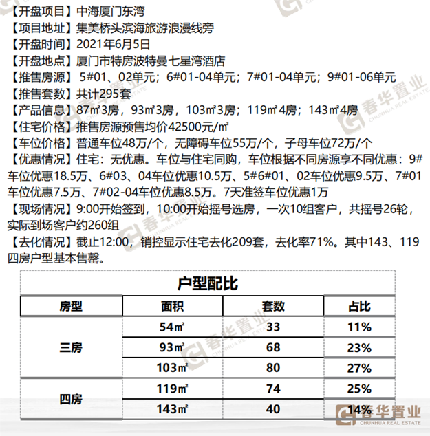 华润公元九里：首开推出共408套，预售价40292元/㎡——九房网