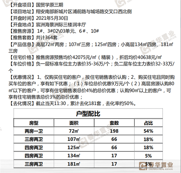 华润公元九里：首开推出共408套，预售价40292元/㎡——九房网